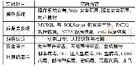 《表2 系统安全模块实践内容》