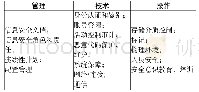 《表5 IAM基线信息安全分类表》