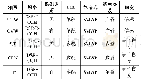 《表2 网络属性：基于VANET的路由协议研究》