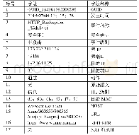 《表2 重要字段说明2：网络安全监测设备告警日志分析系统设计和实现》