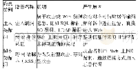 《表1 Web安全隐患及漏洞列表》