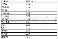 表4 各类词典的情感值权重