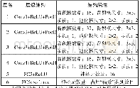 表1 CNN模型各层结构信息