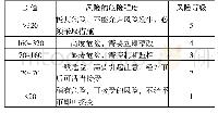 《表5 风险的危险程度D：浅谈智慧校园总体框架网络安全风险评估的运用》