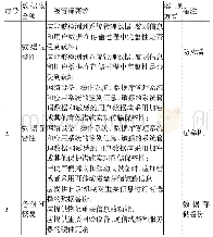 表1 等级保护二级中数据安全领域的技术指标要求