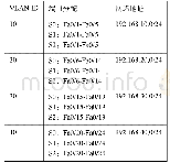 表2 VLAN规划表：Packet Tracer下VLAN仿真实验的设计与实现