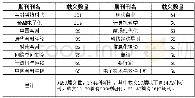 表1 2013年6月1日至2020年8月19日期刊分布表