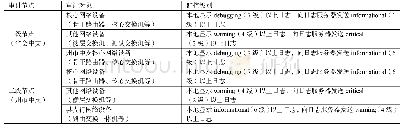 《表1 网络设备日志审计级别》