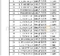 表5 太原LSTP1至本地网及省内链路负荷