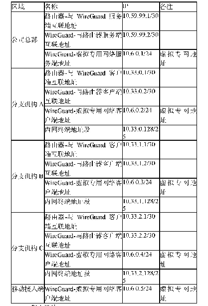 表1 IP地址规划表：基于WireGuard的高性能虚拟专用网络架构设计与实现