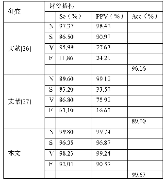 表4 分类结果性能比较：基于CNN和BiGRU-Attention模型的心律异常判别研究