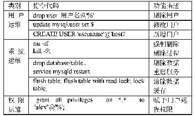 表5 数据库违规脚本指令定义设计表