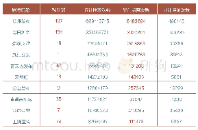 表1:政务号TOP10数据（数据统计时间截至3月4日）