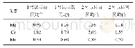 《表3 白区和灰区的微区成分 (质量分数)》