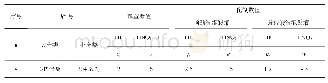 表2 304系列不锈钢两段式混酸（HNO3+HF）液物质的量表