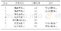 《表2 断口说明：某型装甲车用履带断裂分析》