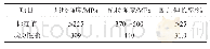 表2 试样的力学性能：Q235B H型钢冷弯开裂原因分析