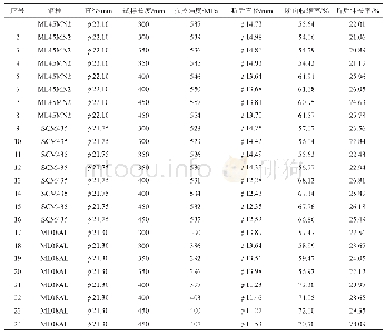 表2 不同夹持部分试样的拉伸试验数据