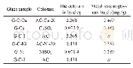 《Table 1 Colorant dosages of the glass batches》