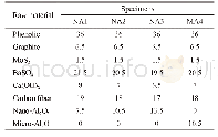 《Table 1 Chemical composition of friction materials/vol》