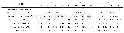 《Table 1 Concentration of alkalis oxides in the raw mixtures and C3S》