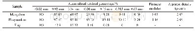 Table 1 Particle size distribution of Yellow River sediment