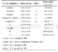 《Table 2 Euler angles and Miller indices for common texture components in fcc metals and alloys[7]》下