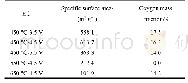 《表1 不同EC的比表面积及氧含量》