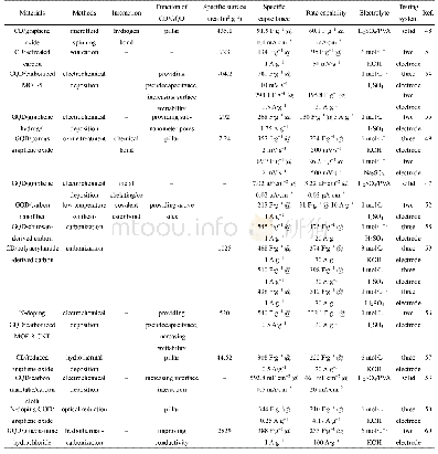 《表1 炭-/石墨烯量子点-导电炭复合电极材料超级电容器的性能》