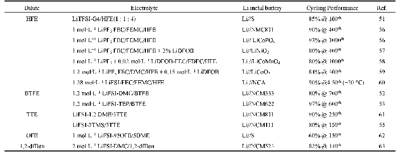 表2 基于局部高浓度电解液(LHCEs)的锂金属电池性能对比表
