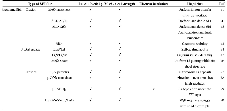 表1 不同类型、结构及组分的SEI膜在调控锂离子沉积中的作用