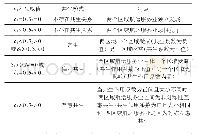 表3 共生系数δ1和δ2的取值范围及其对应的共生模式