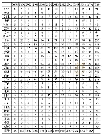 《表1 2005-2016年新增A级物流企业数量 (单位:个)》