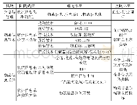 《表1 课程内容重构：基于OBE理念的应用型本科课程改革与重构——以《物流信息管理》课程为例》