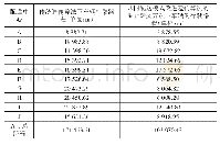 《表3 实验数据结果比较：基于改进K-means聚类方法的新零售物流配送路径优化》