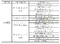 《表1 各层级指标权重：基于灰色模糊综合评价法的长春国际陆港合作绩效评价》