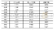 表1 河南省2007-2016年物流效率评价结果