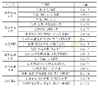 《表1 已有文献中部分物流节点指标评价体系》