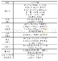 《表1 样本企业基本信息表》