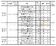 《表5 因子分析结果：基于SPSS的公交服务满意度影响因素研究》