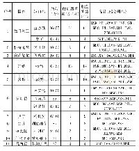 《表3 青岛出发的西非港口航线覆盖率与船公司统计》