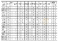 表1 甘肃省14个节点城市的邻接矩阵