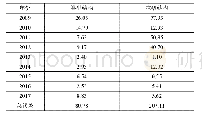 《表3 2009-2017年三峡枢纽船舶结构预测误差统计(单位:)》