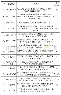 表1 危化品物流风险影响因素