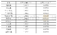 《表4 调整前后各个设备生产节拍》