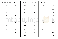 表6 不同β值各质量属性类别的频数总和