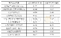 《表8 客户对新零售即时物流服务质量要素的感知评价》