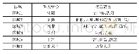 《表2 k=6时聚类结果：铁路运营物资区域联合储备中心选址》