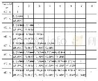 《表2 解释变量的相关系数矩阵》