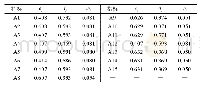 《表2 各指标的熵值、信息效用值及权重》